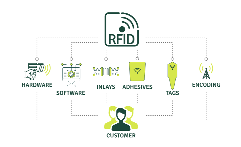 RFID
